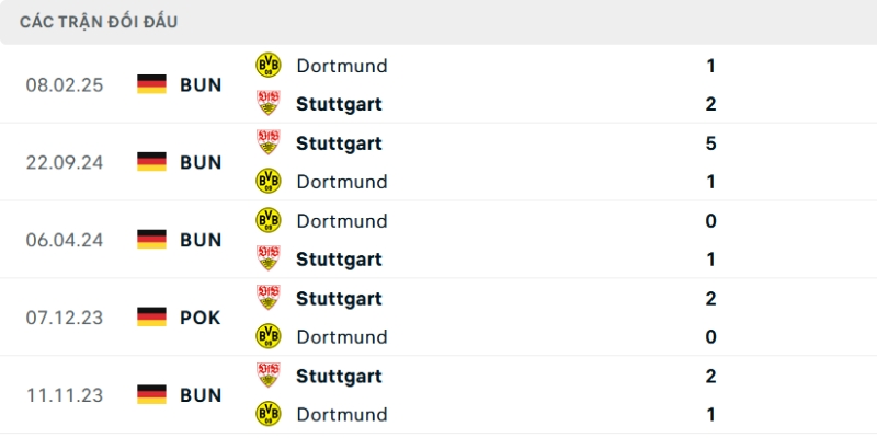 Lịch sử chạm trán Stuttgart - Borussia Dortmund