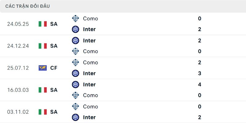 Nhận Định Como Vs Inter Milan Lúc 1H45 Ngày 13/4 - Serie A 2 Thành tích đối đầu trong lịch sử của hai đội bóng