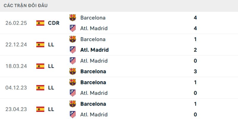 Nhận Định Atletico Madrid Vs Barcelona Lúc 02:00 Ngày 15/4 - UEFA Champions League 2 Quá khứ hai đội đã từng chạm trán nhiều lần