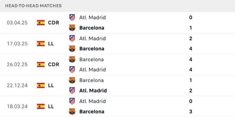 Soi Kèo Atletico Madrid Vs Barcelona Lúc 02H00 Ngày 05/04 2 Thống kê đối đầu gay cấn giữa hai đội trong lịch sử