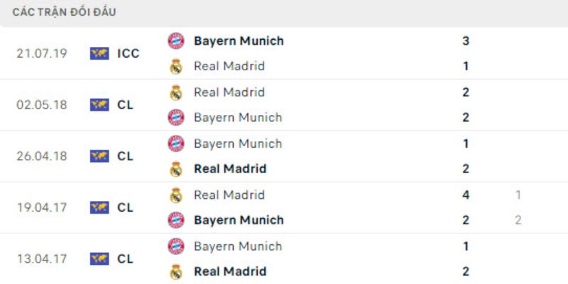 Nhận Định Bayern Munich Vs Real Madrid Lúc 02:00 Ngày 16/04 - UEFA Champions League 2 Quá khứ đụng độ đầy duyên nợ của 2 CLB