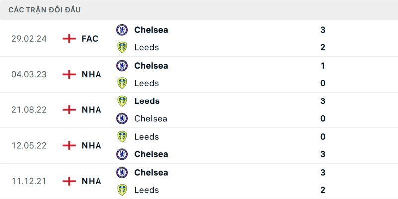 Thống kê đối đầu giữa Chelsea vs Leeds