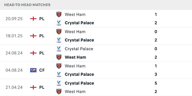 Nhận Định Crystal Palace Vs West Ham United Ngày 21/04 - Ngoại Hạng Anh 2 Các lần gặp mặt từ trước giữa hai đội bóng