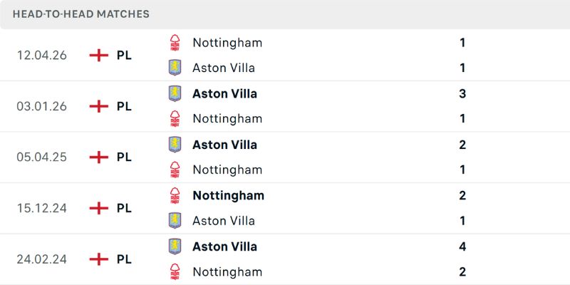 Nhận Định Nottingham Forest Vs Aston Villa Vào 02h00 01/05 - Cúp C2 2 Những lần chạm trán gần nhất của hai đội trước thềm bán kết