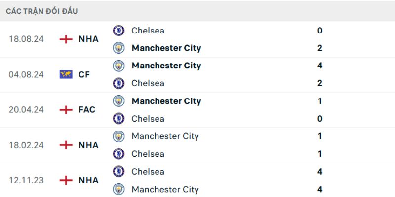 Nhận Định Chelsea Vs Manchester City Lúc 21H00 Ngày 16/05 - Fa Cup 2 Lịch sử đối đầu giữa Chelsea và Manchester City