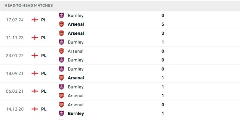Lịch sử đối đầu Arsenal - Burnley gần đây