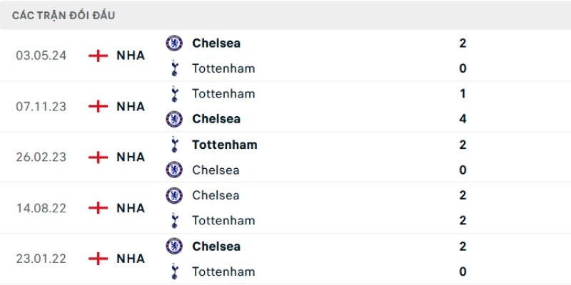 Lịch sử đối đầu Chelsea vs Tottenham gần đây
