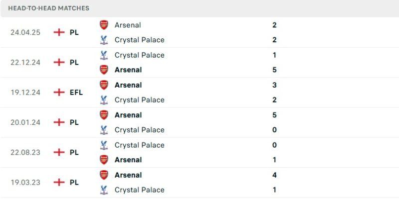 Thống kê đối đầu Crystal Palace - Arsenal gần nhất