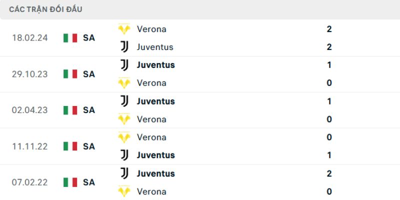 Nhận Định Juventus Vs Verona Lúc 23H00 Ngày 03/05 - Serie A 2 Quá khứ đụng độ giữa hai đại diện Serie A