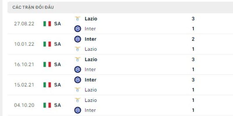 Dữ liệu quá khứ gặp mặt Lazio vs Inter Milan
