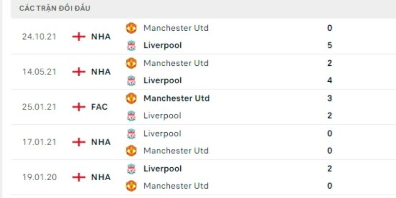 Nhận Định Manchester United Vs Liverpool Lúc 21H30 Ngày 03/05 - Premier League 2 Thống kê những lần chạm trán trong quá khứ 2 đội