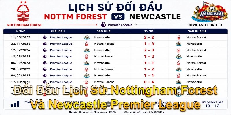 Nhận Định Nottingham Forest Vs Newcastle United Lúc 20H00 Ngày 10/05 - Ngoại Hạng Anh 2 Lịch sử chạm trán giữa hai đội