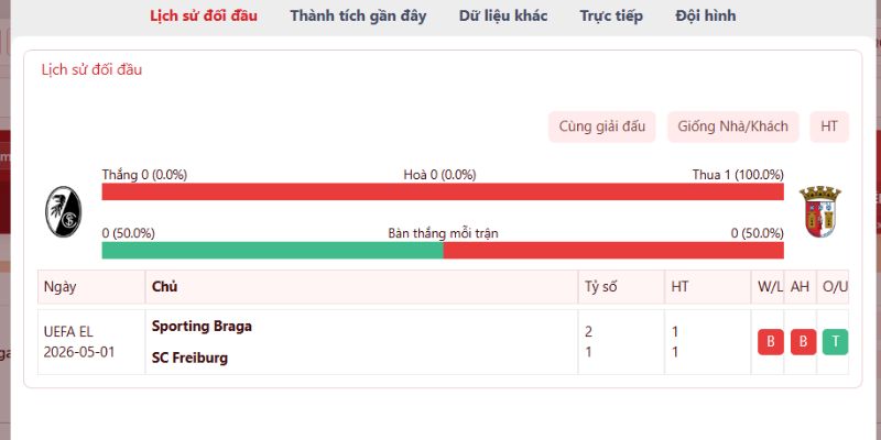 Quá khứ từng chạm trán của hai đội
