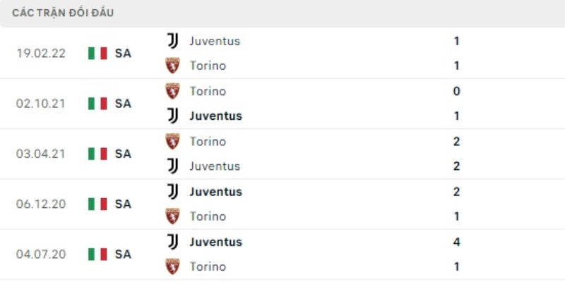 Thành tích đối đầu gần đây giữa hai câu lạc bộ ở Serie A