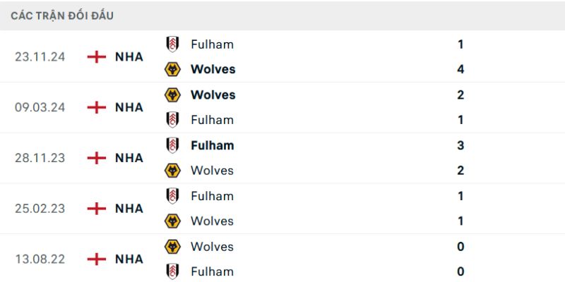 Thống kê các cuộc đối đầu giữa CLB Wolves - Fulham