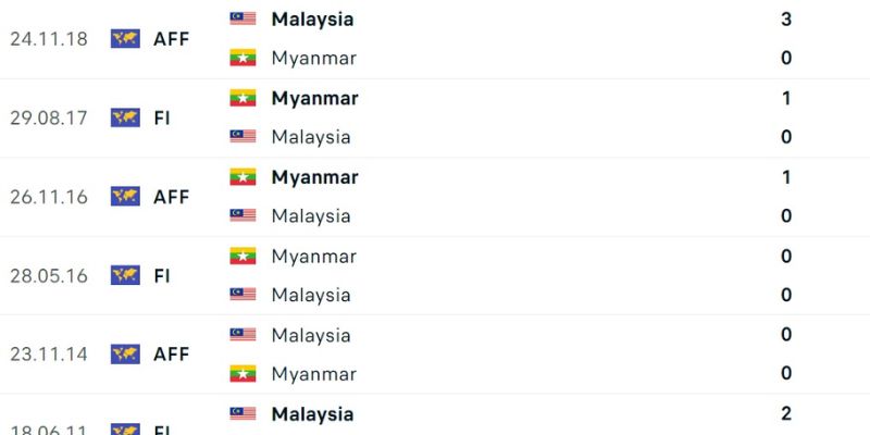 Nhận Định Myanmar Vs Malaysia Lúc 17H00 Ngày 25/07 - AFF Cup 2 Lịch sử đối đầu gần đây của hai đội bóng quốc gia