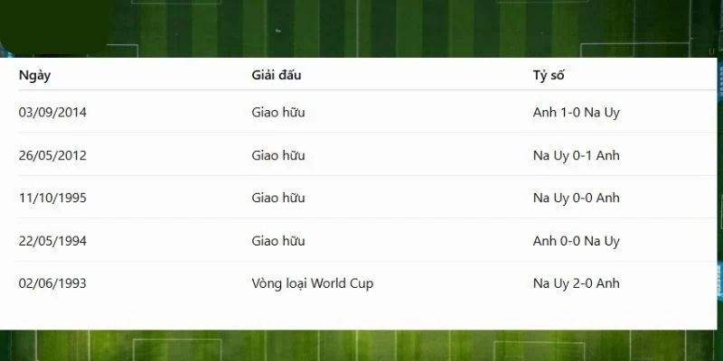 Nhận Định Na Uy Vs Anh Lúc 04H00 Ngày 12/07 - World Cup 2026 2 Thống kê kết quả đụng độ căng thẳng giữa hai đội